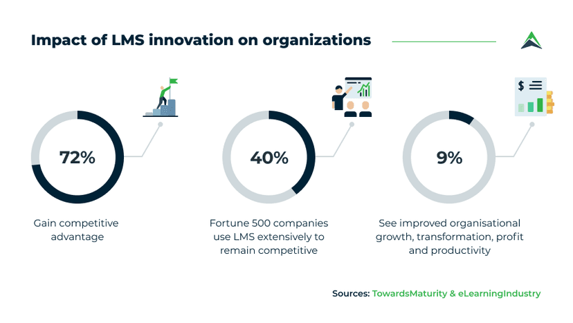 72% of organizations gain a competitive edge with LMS, while 40% of Fortune 500 companies use LMS to stay competitive in the market